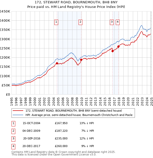 172, STEWART ROAD, BOURNEMOUTH, BH8 8NY: Price paid vs HM Land Registry's House Price Index