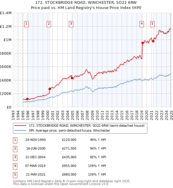 172, STOCKBRIDGE ROAD, WINCHESTER, SO22 6RW: Price paid vs HM Land Registry's House Price Index