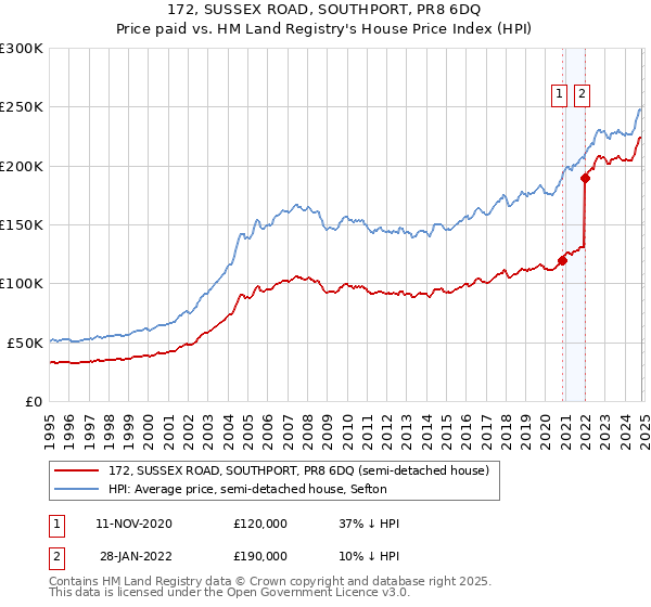 172, SUSSEX ROAD, SOUTHPORT, PR8 6DQ: Price paid vs HM Land Registry's House Price Index