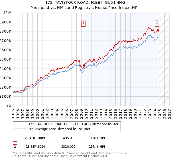 172, TAVISTOCK ROAD, FLEET, GU51 4HG: Price paid vs HM Land Registry's House Price Index