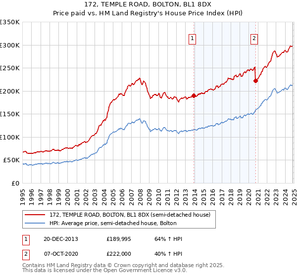 172, TEMPLE ROAD, BOLTON, BL1 8DX: Price paid vs HM Land Registry's House Price Index