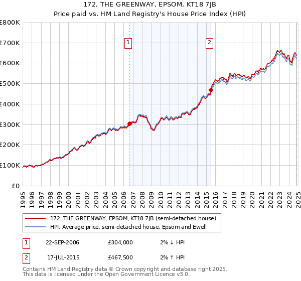 172, THE GREENWAY, EPSOM, KT18 7JB: Price paid vs HM Land Registry's House Price Index