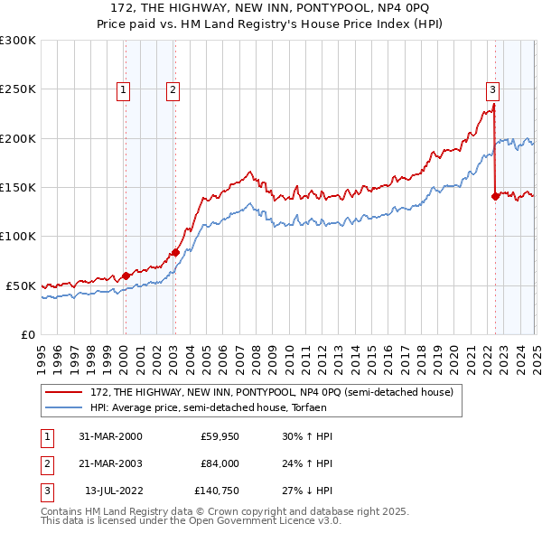 172, THE HIGHWAY, NEW INN, PONTYPOOL, NP4 0PQ: Price paid vs HM Land Registry's House Price Index