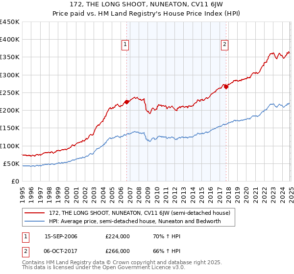 172, THE LONG SHOOT, NUNEATON, CV11 6JW: Price paid vs HM Land Registry's House Price Index