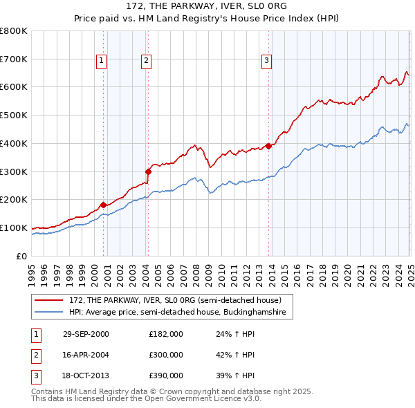 172, THE PARKWAY, IVER, SL0 0RG: Price paid vs HM Land Registry's House Price Index