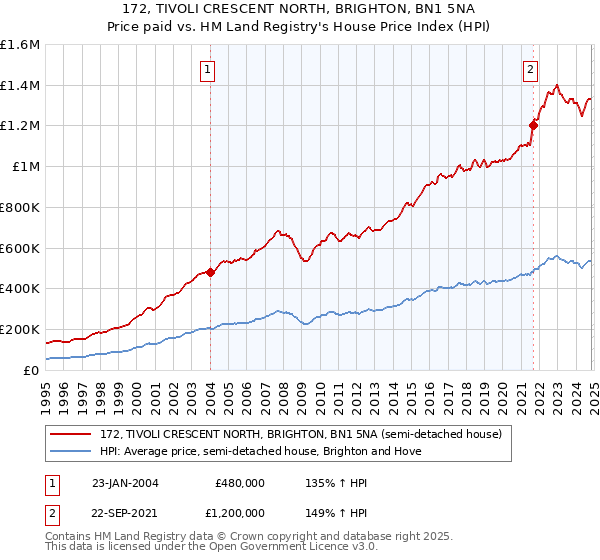 172, TIVOLI CRESCENT NORTH, BRIGHTON, BN1 5NA: Price paid vs HM Land Registry's House Price Index