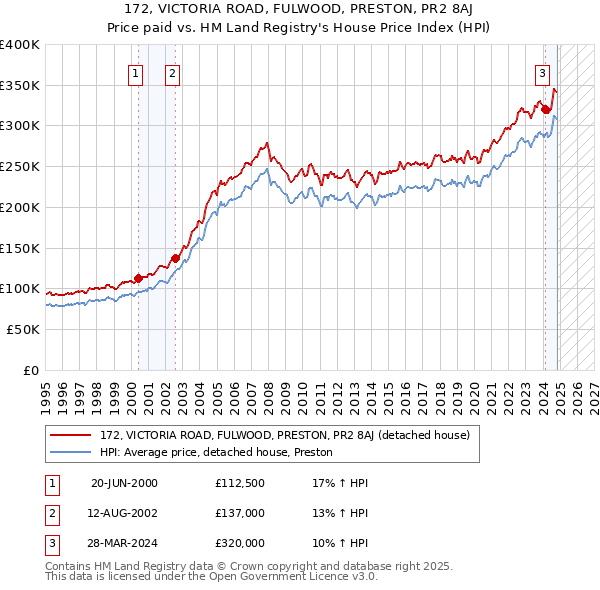 172, VICTORIA ROAD, FULWOOD, PRESTON, PR2 8AJ: Price paid vs HM Land Registry's House Price Index