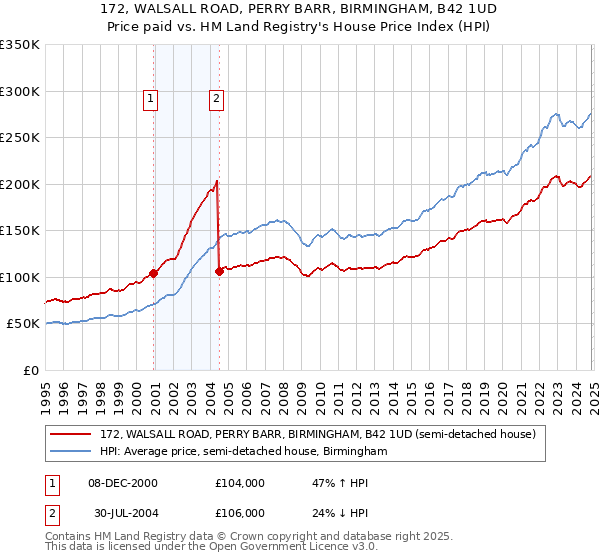 172, WALSALL ROAD, PERRY BARR, BIRMINGHAM, B42 1UD: Price paid vs HM Land Registry's House Price Index