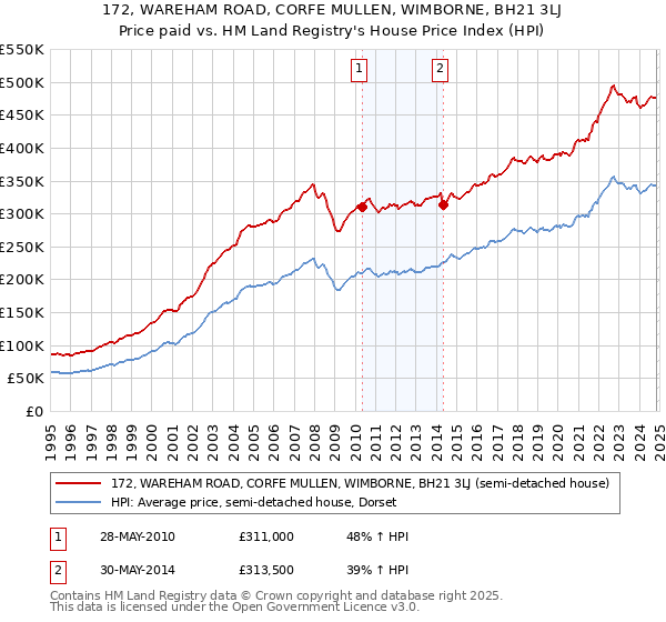 172, WAREHAM ROAD, CORFE MULLEN, WIMBORNE, BH21 3LJ: Price paid vs HM Land Registry's House Price Index