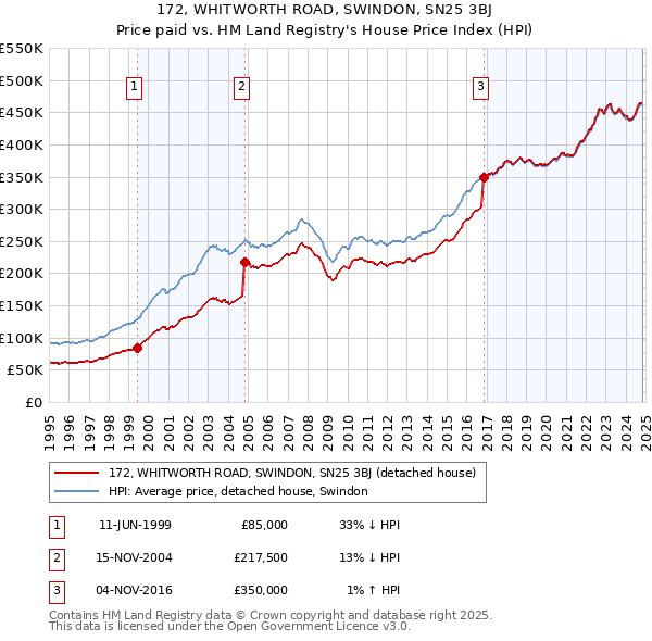 172, WHITWORTH ROAD, SWINDON, SN25 3BJ: Price paid vs HM Land Registry's House Price Index