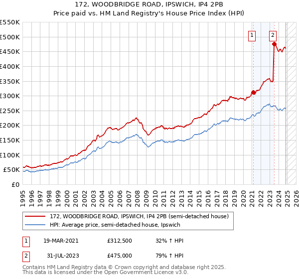 172, WOODBRIDGE ROAD, IPSWICH, IP4 2PB: Price paid vs HM Land Registry's House Price Index