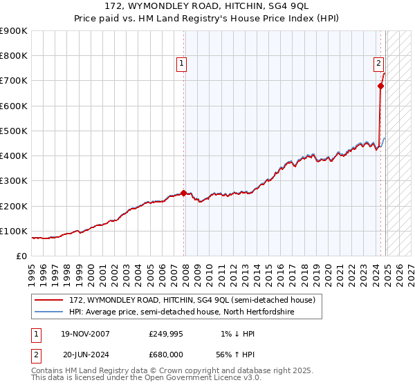 172, WYMONDLEY ROAD, HITCHIN, SG4 9QL: Price paid vs HM Land Registry's House Price Index