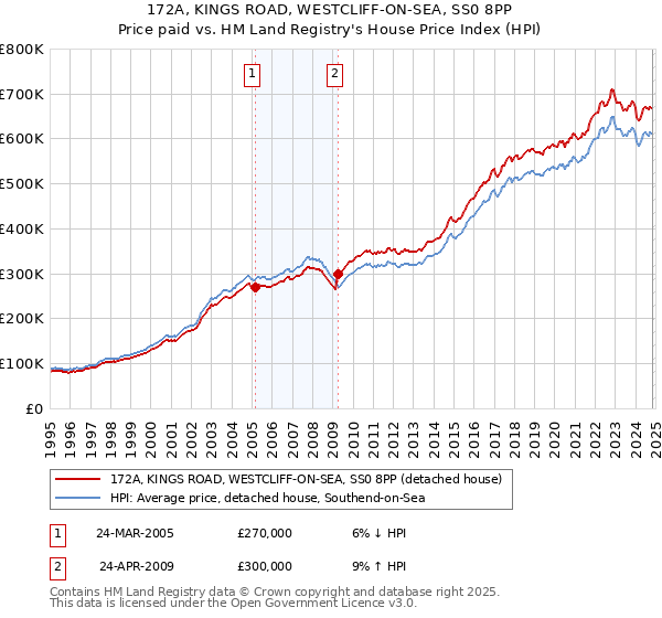 172A, KINGS ROAD, WESTCLIFF-ON-SEA, SS0 8PP: Price paid vs HM Land Registry's House Price Index