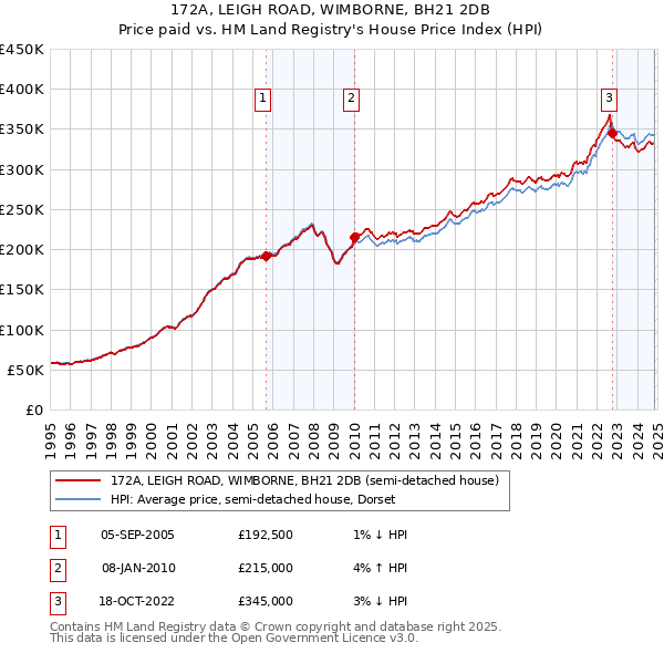 172A, LEIGH ROAD, WIMBORNE, BH21 2DB: Price paid vs HM Land Registry's House Price Index