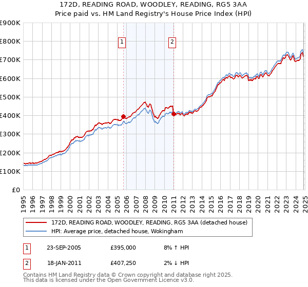 172D, READING ROAD, WOODLEY, READING, RG5 3AA: Price paid vs HM Land Registry's House Price Index