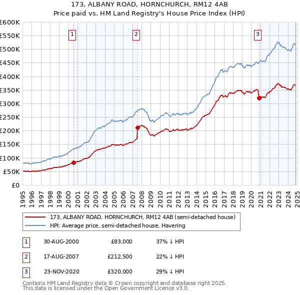 173, ALBANY ROAD, HORNCHURCH, RM12 4AB: Price paid vs HM Land Registry's House Price Index