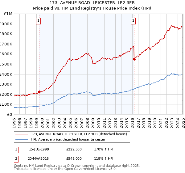 173, AVENUE ROAD, LEICESTER, LE2 3EB: Price paid vs HM Land Registry's House Price Index