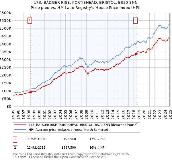 173, BADGER RISE, PORTISHEAD, BRISTOL, BS20 8NN: Price paid vs HM Land Registry's House Price Index