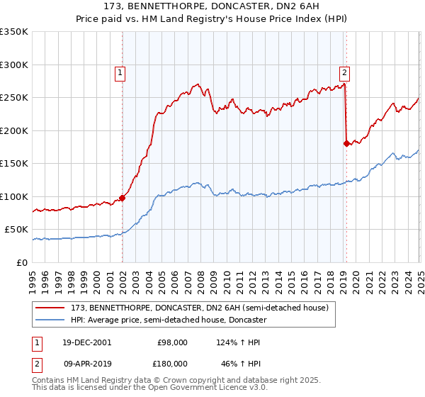 173, BENNETTHORPE, DONCASTER, DN2 6AH: Price paid vs HM Land Registry's House Price Index