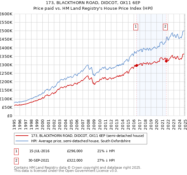 173, BLACKTHORN ROAD, DIDCOT, OX11 6EP: Price paid vs HM Land Registry's House Price Index