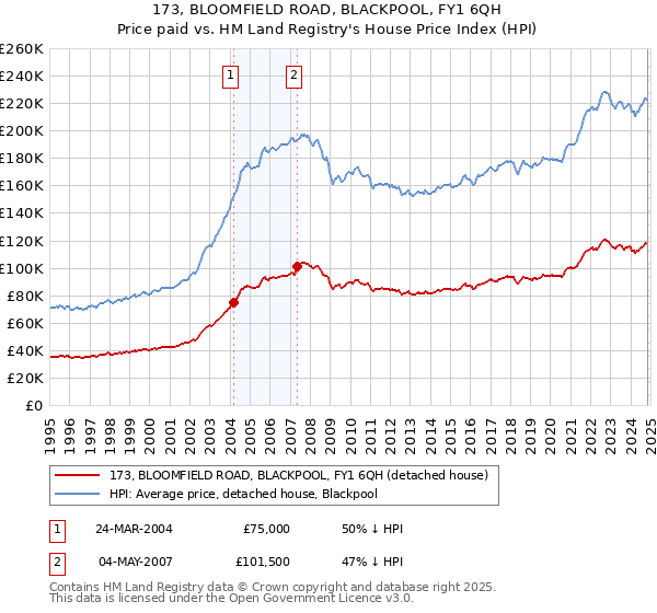 173, BLOOMFIELD ROAD, BLACKPOOL, FY1 6QH: Price paid vs HM Land Registry's House Price Index