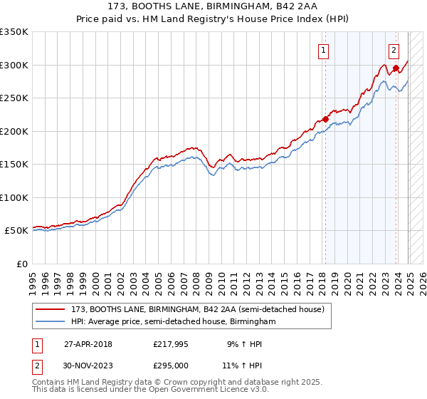 173, BOOTHS LANE, BIRMINGHAM, B42 2AA: Price paid vs HM Land Registry's House Price Index