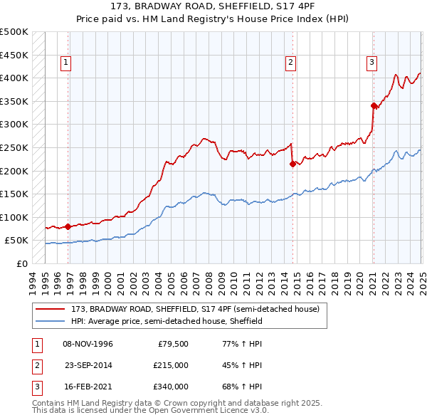 173, BRADWAY ROAD, SHEFFIELD, S17 4PF: Price paid vs HM Land Registry's House Price Index