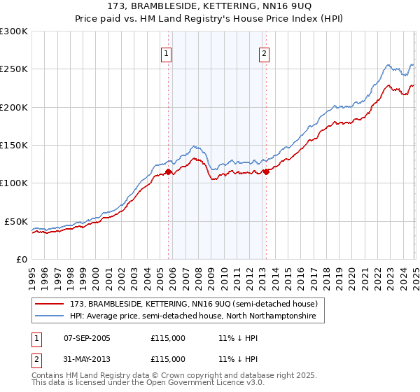 173, BRAMBLESIDE, KETTERING, NN16 9UQ: Price paid vs HM Land Registry's House Price Index