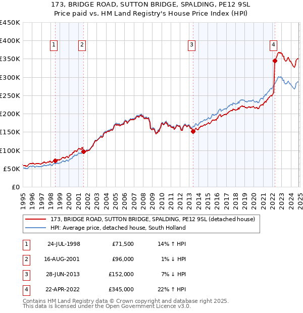 173, BRIDGE ROAD, SUTTON BRIDGE, SPALDING, PE12 9SL: Price paid vs HM Land Registry's House Price Index