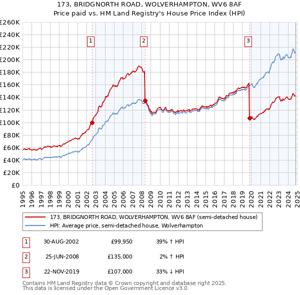 173, BRIDGNORTH ROAD, WOLVERHAMPTON, WV6 8AF: Price paid vs HM Land Registry's House Price Index