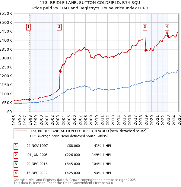 173, BRIDLE LANE, SUTTON COLDFIELD, B74 3QU: Price paid vs HM Land Registry's House Price Index