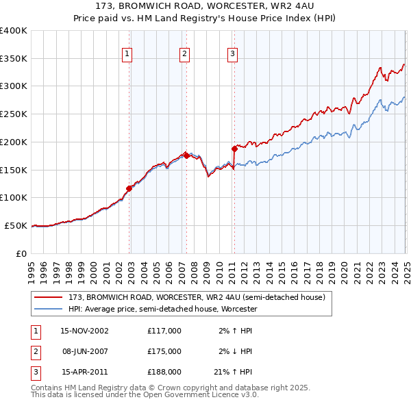 173, BROMWICH ROAD, WORCESTER, WR2 4AU: Price paid vs HM Land Registry's House Price Index