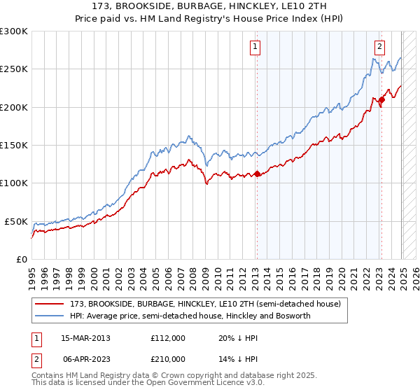 173, BROOKSIDE, BURBAGE, HINCKLEY, LE10 2TH: Price paid vs HM Land Registry's House Price Index