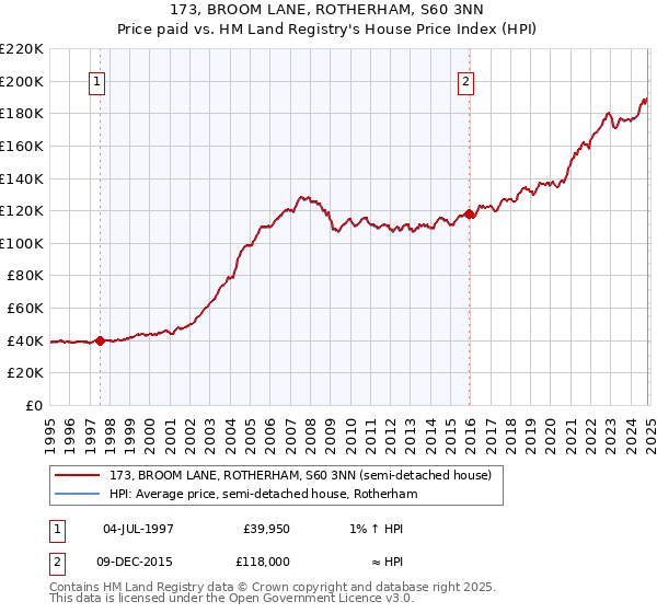 173, BROOM LANE, ROTHERHAM, S60 3NN: Price paid vs HM Land Registry's House Price Index