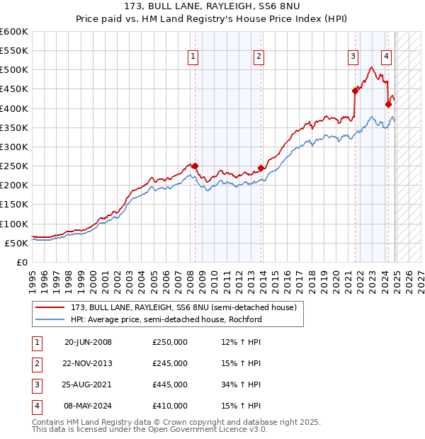 173, BULL LANE, RAYLEIGH, SS6 8NU: Price paid vs HM Land Registry's House Price Index