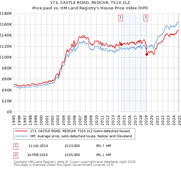 173, CASTLE ROAD, REDCAR, TS10 2LZ: Price paid vs HM Land Registry's House Price Index