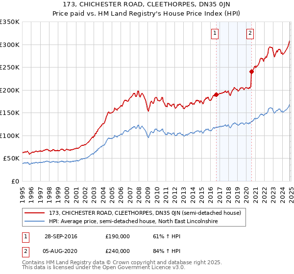 173, CHICHESTER ROAD, CLEETHORPES, DN35 0JN: Price paid vs HM Land Registry's House Price Index