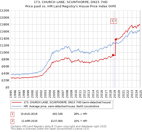 173, CHURCH LANE, SCUNTHORPE, DN15 7HD: Price paid vs HM Land Registry's House Price Index