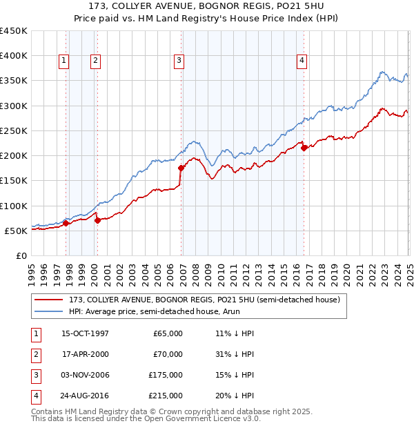 173, COLLYER AVENUE, BOGNOR REGIS, PO21 5HU: Price paid vs HM Land Registry's House Price Index