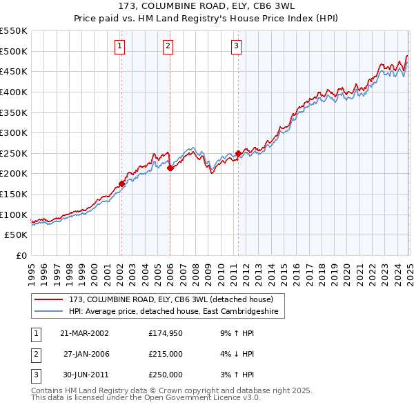 173, COLUMBINE ROAD, ELY, CB6 3WL: Price paid vs HM Land Registry's House Price Index