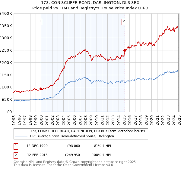 173, CONISCLIFFE ROAD, DARLINGTON, DL3 8EX: Price paid vs HM Land Registry's House Price Index