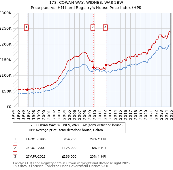 173, COWAN WAY, WIDNES, WA8 5BW: Price paid vs HM Land Registry's House Price Index