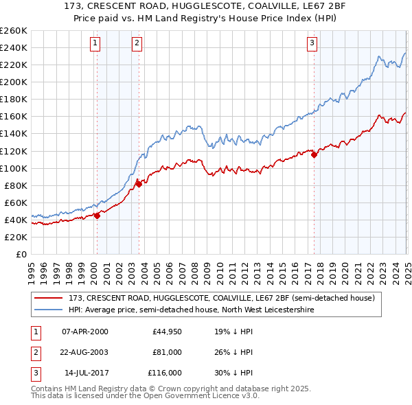 173, CRESCENT ROAD, HUGGLESCOTE, COALVILLE, LE67 2BF: Price paid vs HM Land Registry's House Price Index