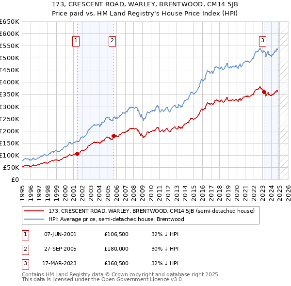 173, CRESCENT ROAD, WARLEY, BRENTWOOD, CM14 5JB: Price paid vs HM Land Registry's House Price Index