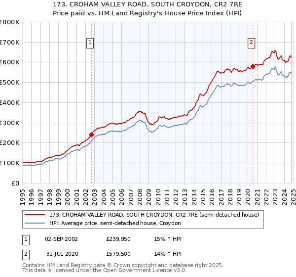 173, CROHAM VALLEY ROAD, SOUTH CROYDON, CR2 7RE: Price paid vs HM Land Registry's House Price Index