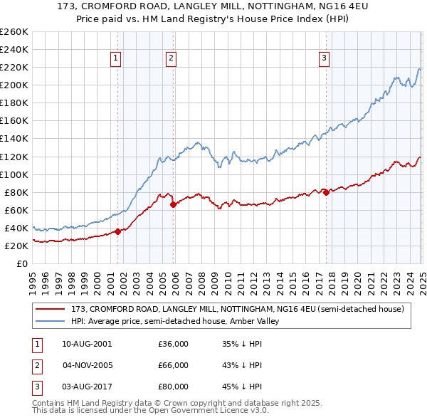 173, CROMFORD ROAD, LANGLEY MILL, NOTTINGHAM, NG16 4EU: Price paid vs HM Land Registry's House Price Index