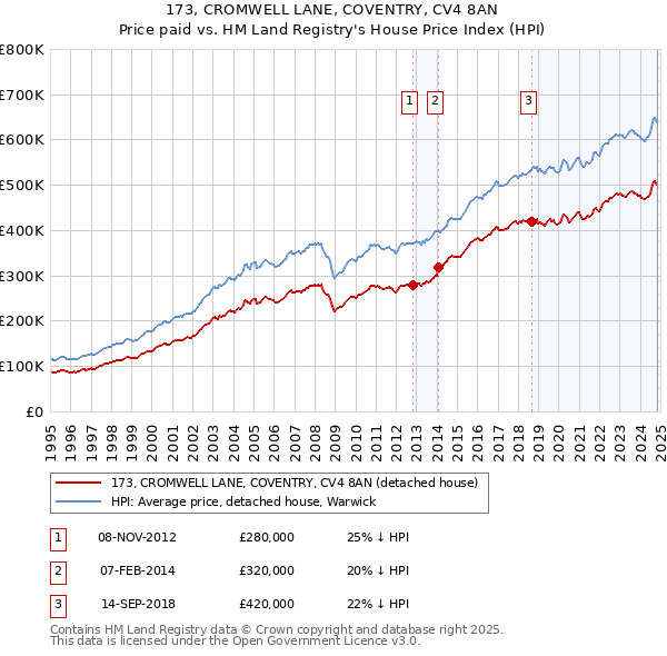 173, CROMWELL LANE, COVENTRY, CV4 8AN: Price paid vs HM Land Registry's House Price Index