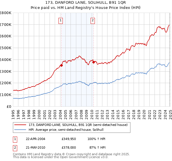 173, DANFORD LANE, SOLIHULL, B91 1QR: Price paid vs HM Land Registry's House Price Index