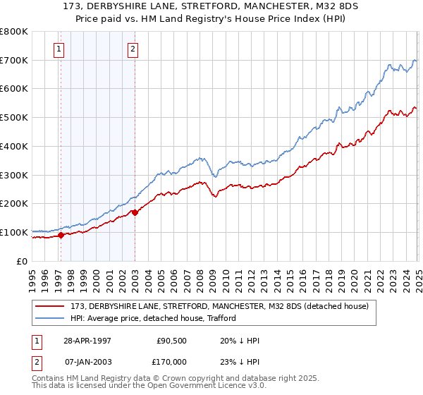 173, DERBYSHIRE LANE, STRETFORD, MANCHESTER, M32 8DS: Price paid vs HM Land Registry's House Price Index