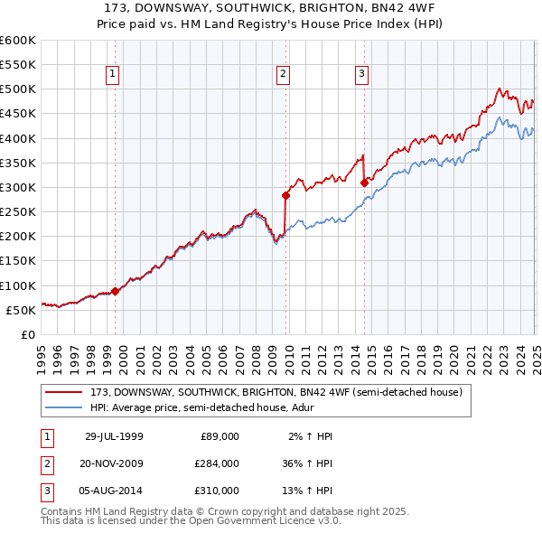 173, DOWNSWAY, SOUTHWICK, BRIGHTON, BN42 4WF: Price paid vs HM Land Registry's House Price Index